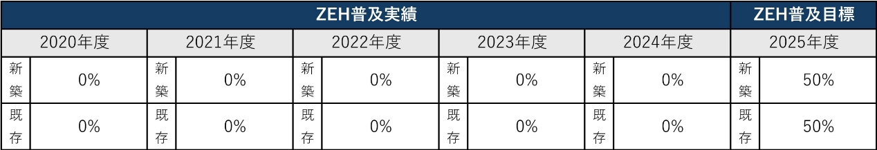 ZEH普及実績・ZEH普及目標