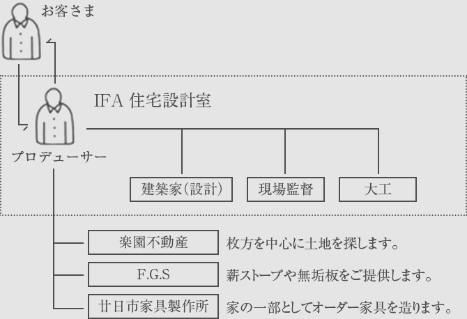 お客さま プロデューサー IFA住宅設計室 建築家(設計) 現場監督 大工 楽園不動産 枚方を中心に土地を探します。 F.G.S 薪ストーブや無垢板をご提供します。 廿日市家具製作所 家の一部としてオーダー家具を造ります。